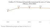 Violencia infanticida en México: más de 7,700 menores fallecieron por lesiones en cinco años