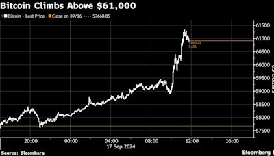 比特幣創逾一個月最大盤中漲幅 受聯儲會降息前景提振