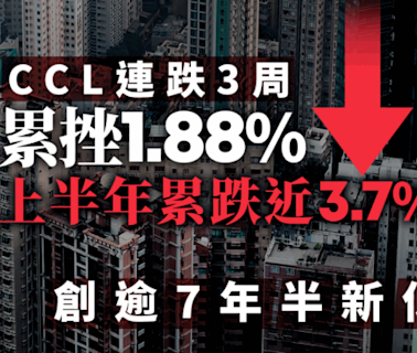 CCL連跌3周 累挫1.88% 上半年累跌近3.7% 創逾7年半新低