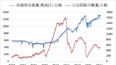 美國油氣探勘井數量減少3座 創下5個月來新低