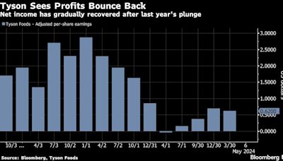 Tyson Raises Outlook as Lower Costs Boost Chicken Segment