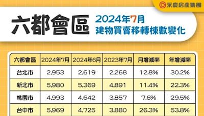 7月六都買賣移轉棟數年增逾三成 前七月交易量16.3萬棟、續創新高