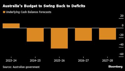 Australia’s Pre-Election Spending Swings Budget Back to Red