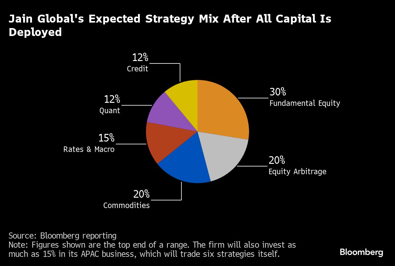 Bobby Jain’s Complex Hedge Fund Debut Spawns Fans and Doubters