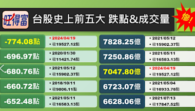 台股5大跌點＆成交量1表看》419慘案！台股跌774點史上最慘 量噴7047億元也創紀錄