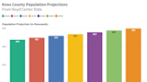 Did Knox County see largest population hike in Tennessee? No, but it's high on the list