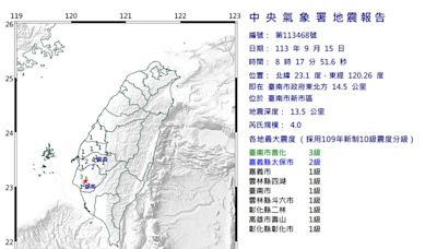 快訊／地牛一早翻身！08：17台南規模4.0地震 最大震度3級