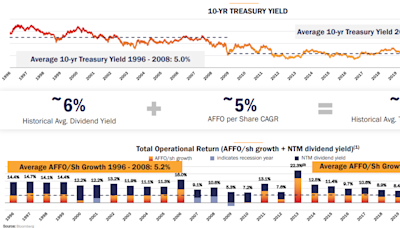 Realty Income Remains Strong With High Dividends