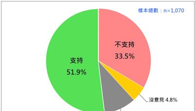 民調／51.9％民眾挺行政院提出的國會改革覆議 游盈隆曝2大關鍵原因