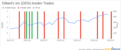 Insider Sale: Director WATTS J C JR Sells Shares of Dillard's Inc (DDS)