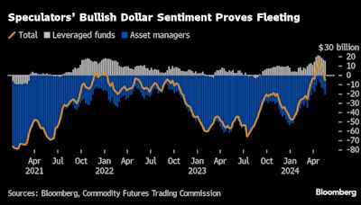 Dollar Bulls Retreat as US Economic Print Cools, CFTC Data Show