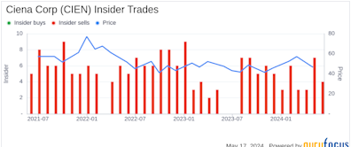 Insider Sale: President and CEO Gary Smith Sells 4,166 Shares of Ciena Corp (CIEN)