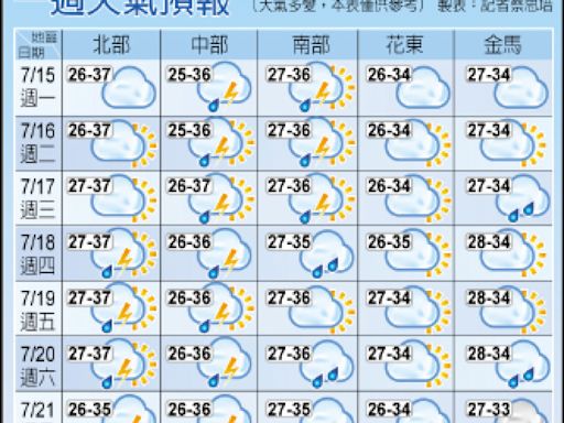 本週酷熱紫外線強 午後慎防雷陣雨／指數達過量、危險級 出門曝曬15分鐘可能曬傷