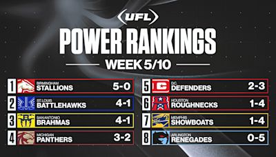 UFL Week 5 power rankings: Stallions stay No. 1; Defenders, Showboats slide