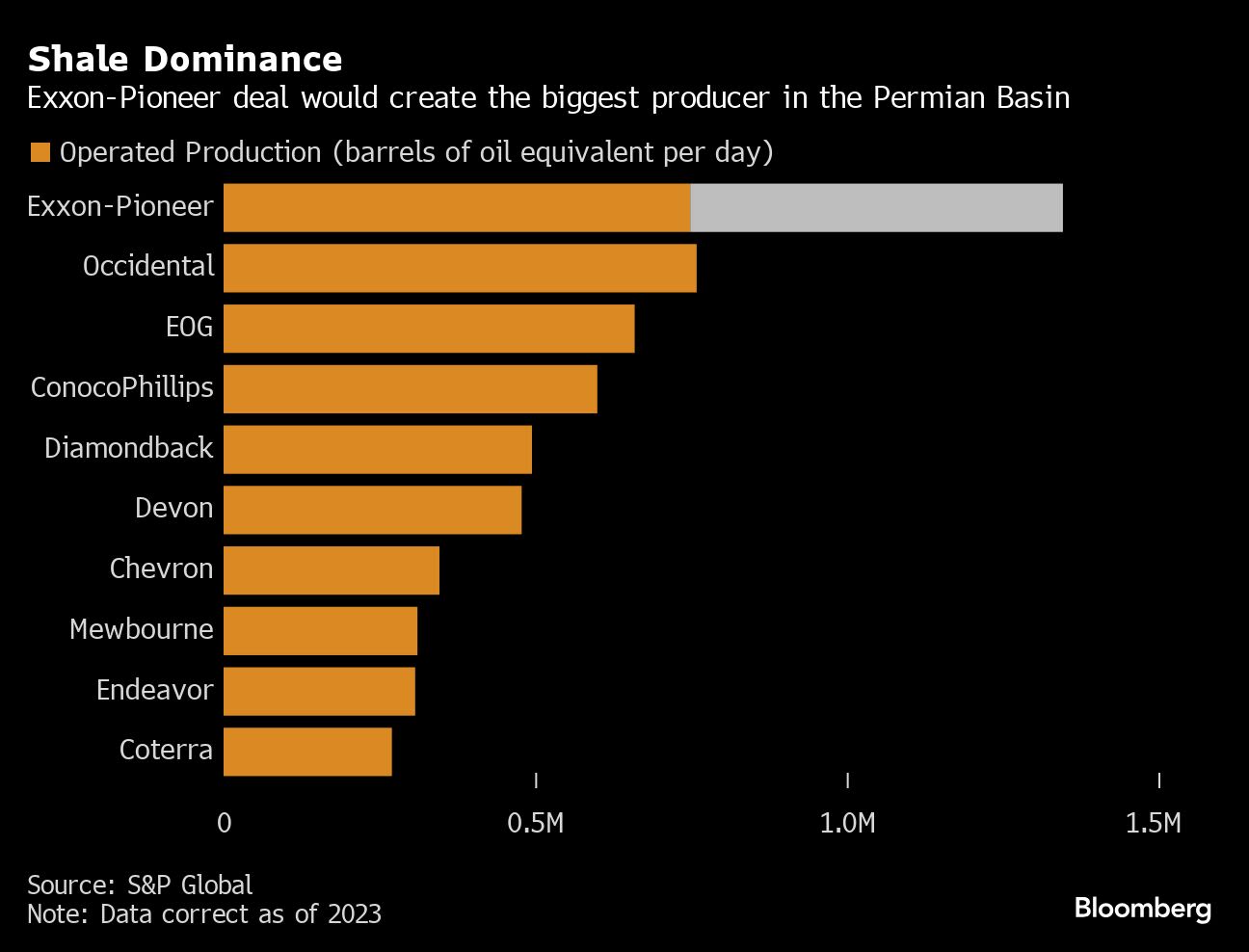 Exxon Set to Win FTC Approval for Pioneer Deal on Settlement