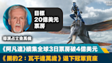 你睇左未？｜《阿凡達》續集全球3日票房破4億美元 黑豹2退下冠軍寶座