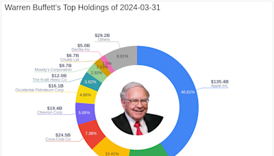 Warren Buffett Bolsters Holdings in Occidental Petroleum