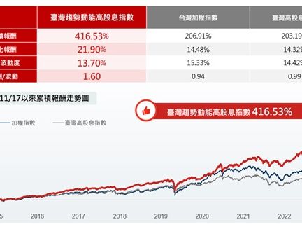 野村臺灣趨勢動能高股息 ETF 00944 預計5月9日掛牌