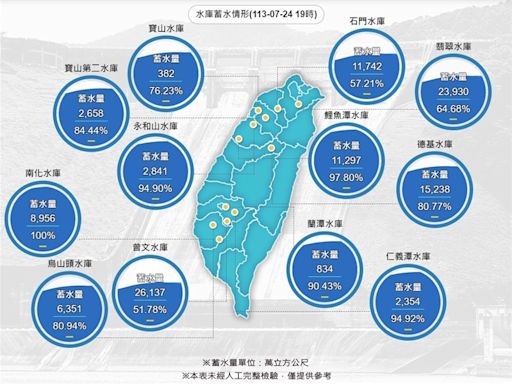 颱風凱米降雨挹注全台水庫2.1億噸 北部進帳最多