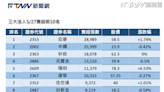 盤前十大前情提要／三大法人昨賣AI PC宏碁2.8萬張 連三買終結