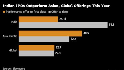 India IPO Frenzy Draws Retail Investors With Quick 57% Gains