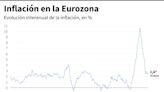 La inflación de la eurozona repuntó en mayo y pone presión al BCE