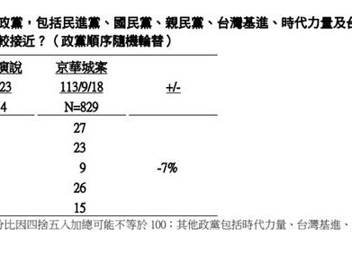 民調／被京華城案害慘了！失守「二位數防線」 民眾黨支持度僅剩9％