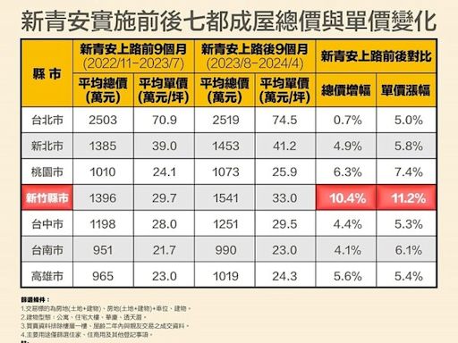 新青安炒熱房市！新竹房價漲1成最狂 台北這款房最夯