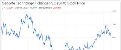 Decoding Seagate Technology Holdings PLC (STX): A Strategic SWOT Insight