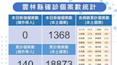 雲林縣新增本土確診1368例 3人染疫亡