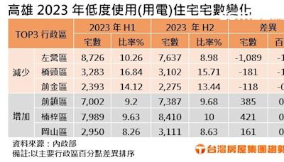 AI就會賺？台積電到高雄 這三區空屋率卻攀升了