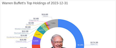 Warren Buffett Increases Stake in Liberty SiriusXM Group