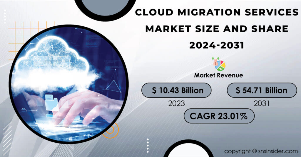 Cloud Migration Services Market Expands as Businesses Prioritize Cloud Infrastructure for Scalability and Cost-Efficiency