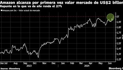 Amazon alcanza por primera vez un valor de mercado de US$2 billones