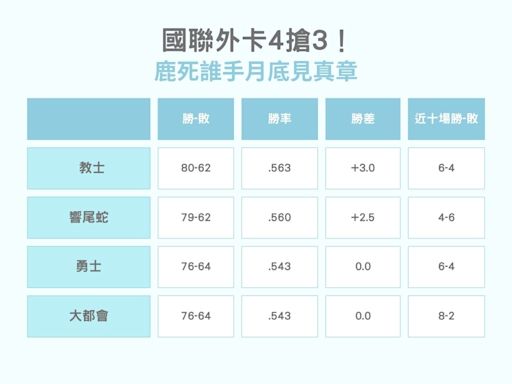 國聯外卡教士、響尾蛇、勇士、大都會4搶3 月底正面交鋒見真章