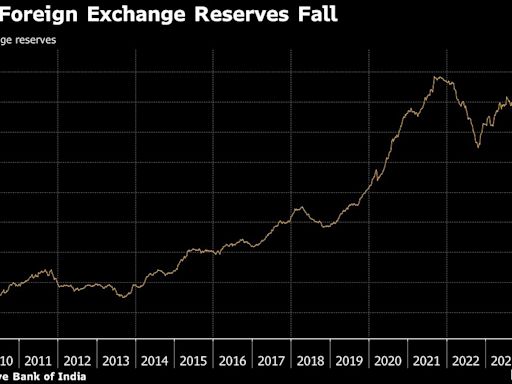 India’s Reserves Drop as Foreigners Pull Money From Bond Market