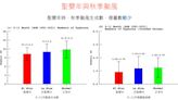 【民報農民曆-白露2】颱風還會來？氣象局：秋颱共伴效應 20年來帶來龐大雨量