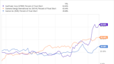 SunPower Stock Jumped 105%, Leading Residential Solar Energy Stocks