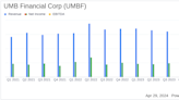 UMB Financial Corp (UMBF) Exceeds Q1 Earnings Estimates with Strong Financial Performance