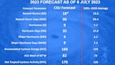 Colorado State sticks with 'above average' hurricane season forecast. How bad could it be?