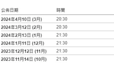 美聯儲降息預期全面調整 美元的飆升 可能會像一個懸在風險市場頭上的鐵砧！