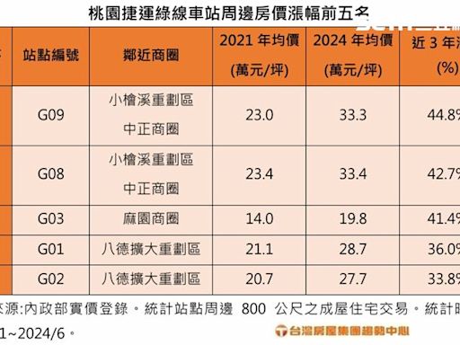 桃園捷運綠線年底試車 「小檜溪、八擴」包辦房價暴漲前五名