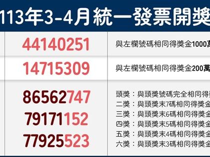 統一發票113年3-4月千萬獎號碼：44140251