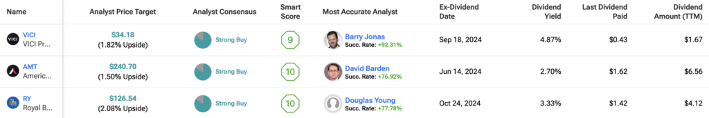 Which of these Strong Buy Dividend Stocks takes Top Spot?