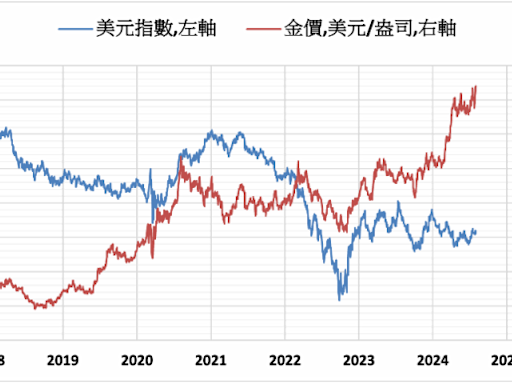 《貴金屬》避險需求支撐 COMEX黃金上漲0.3%