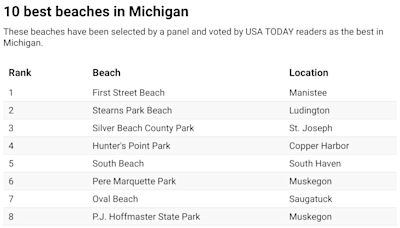 10 best beaches in Michigan named by USA TODAY readers