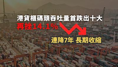 港貨櫃碼頭吞吐量首跌出十大 再挫14.1% 連降7年長期收縮