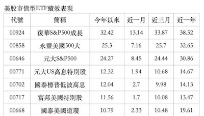 美股標普500再創新高 科技成長題材吸金