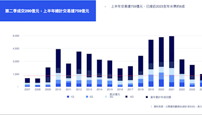 土地交易年增逾8成 建商成最大買方 鎖定「這4區」儲糧