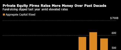 KKR Taps Asset-Backed Debt to Kick In More Money for Its Funds